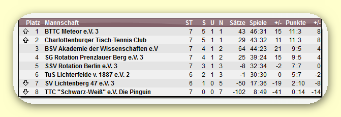 Rückrundentabelle der 3. Senioren Saison 2011/2012