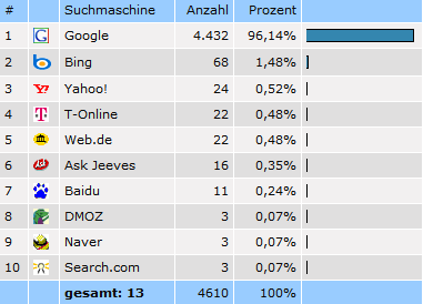 Besucher über Suchmaschinen (seit August 2011)