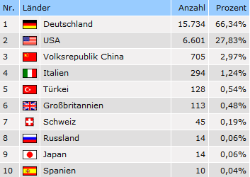 Top10-Liste der Besucher nach Ländern (Start: August 2011)