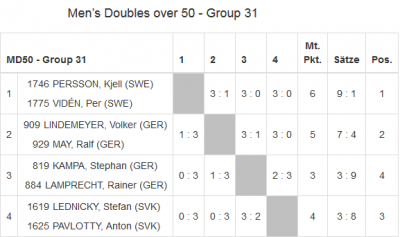 Abschlussstand der Vorrundengruppe 31 (Doppel-Ü50)
